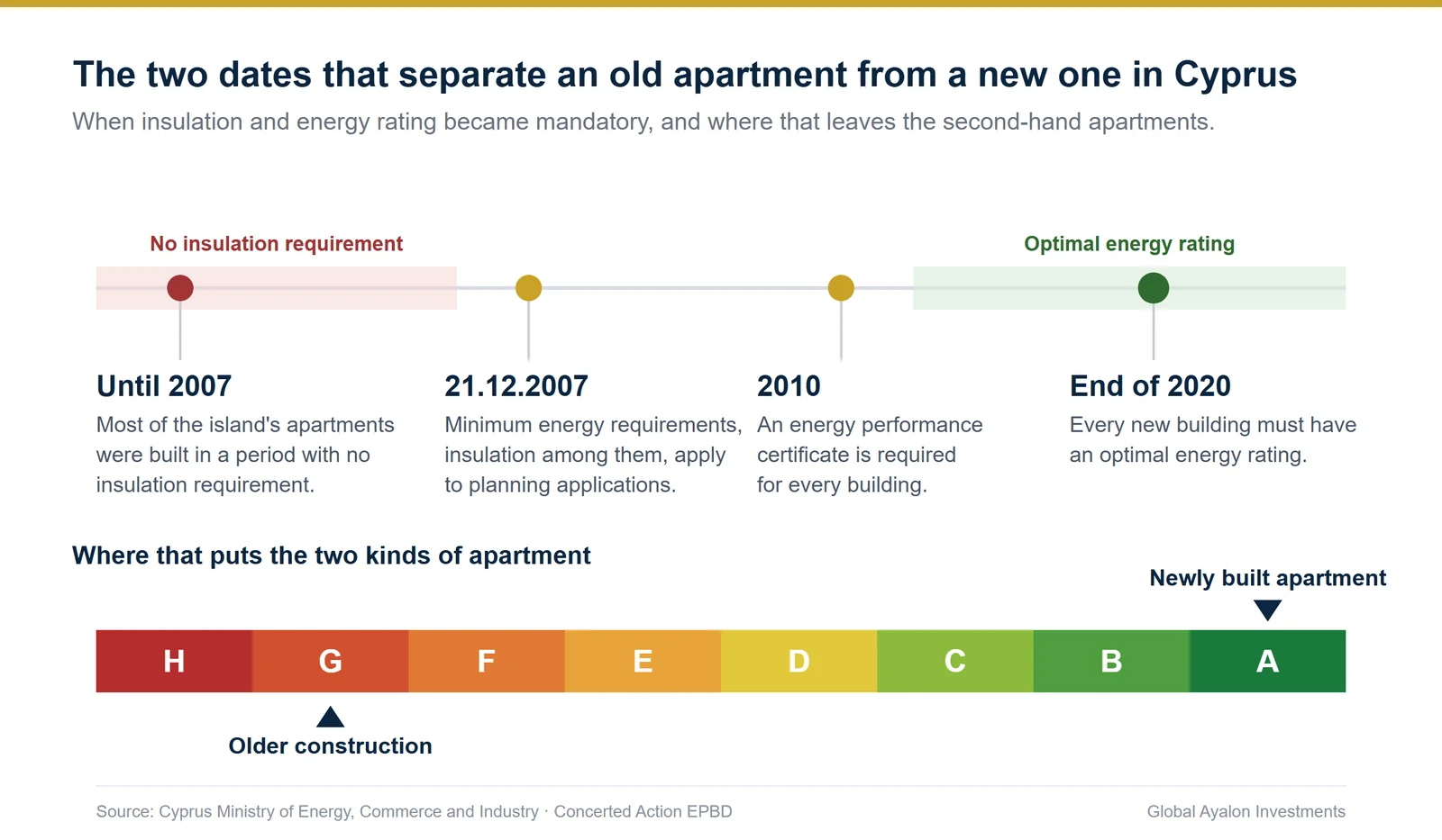 Timeline: the dates when insulation and energy rating became mandatory in Cyprus — 2007, 2010 and the end of 2020 — with the A to H rating scale