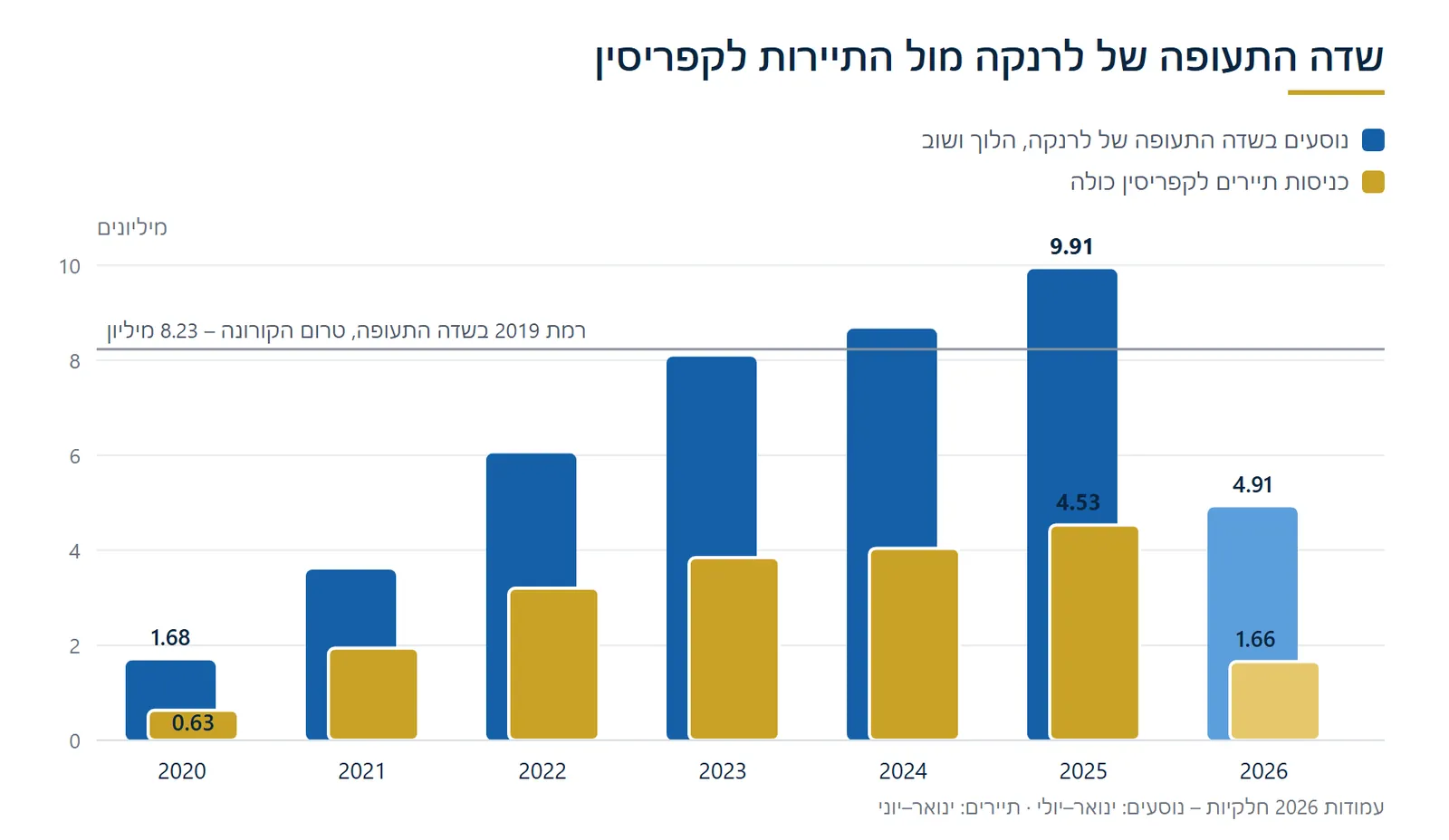 תרשים עמודות בשתי סדרות: נוסעים בשדה התעופה של לרנקה מ‑1.68 מיליון ב‑2020 ל‑9.91 מיליון ב‑2025, וכניסות תיירים לקפריסין כולה מ‑0.63 מיליון ל‑4.53 מיליון באותן שנים