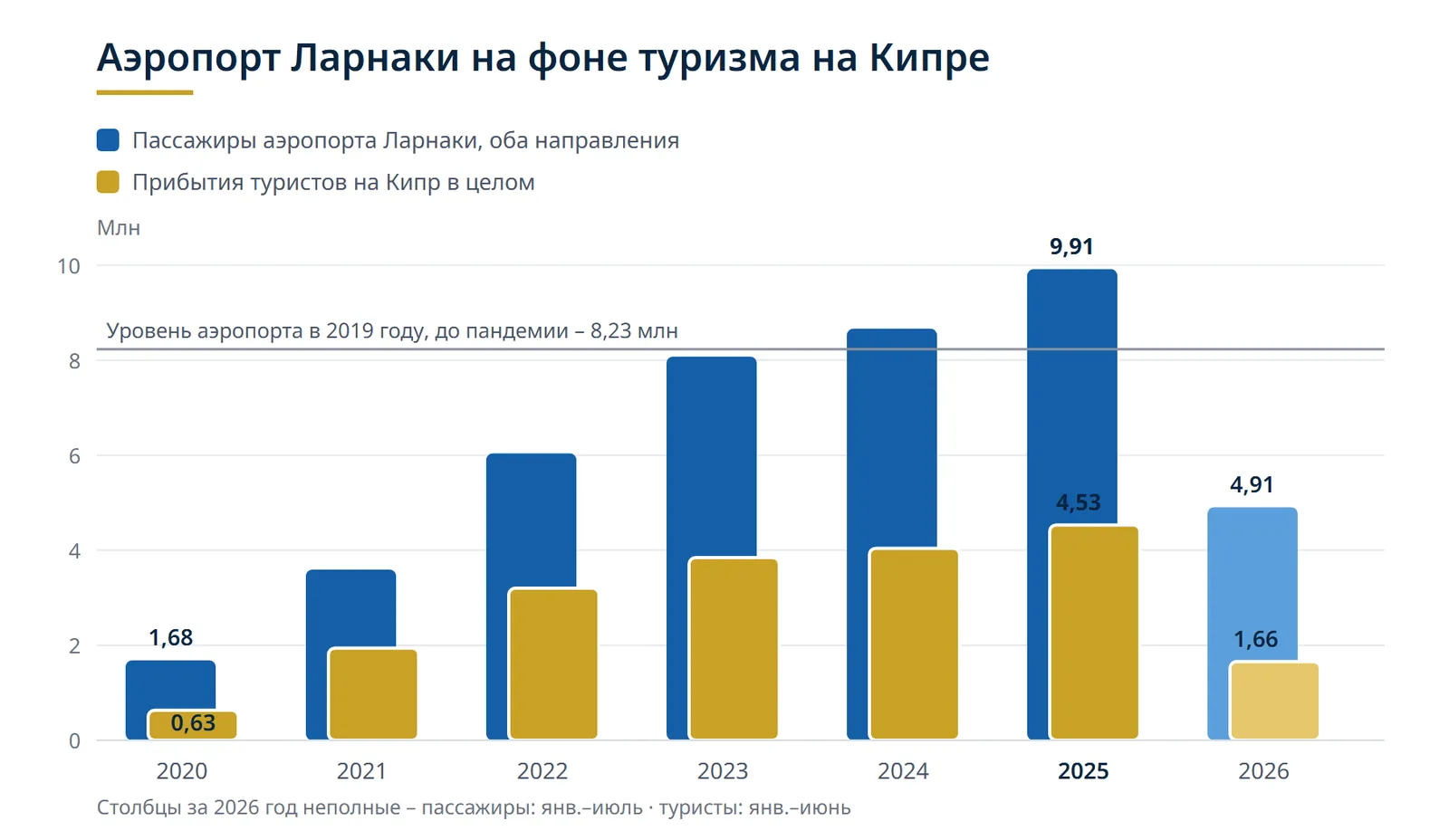 Столбчатая диаграмма из двух рядов: число пассажиров аэропорта Ларнаки выросло с 1,68 млн в 2020 году до 9,91 млн в 2025 году, а число прибытий туристов на Кипр в целом — с 0,63 млн до 4,53 млн за те же годы