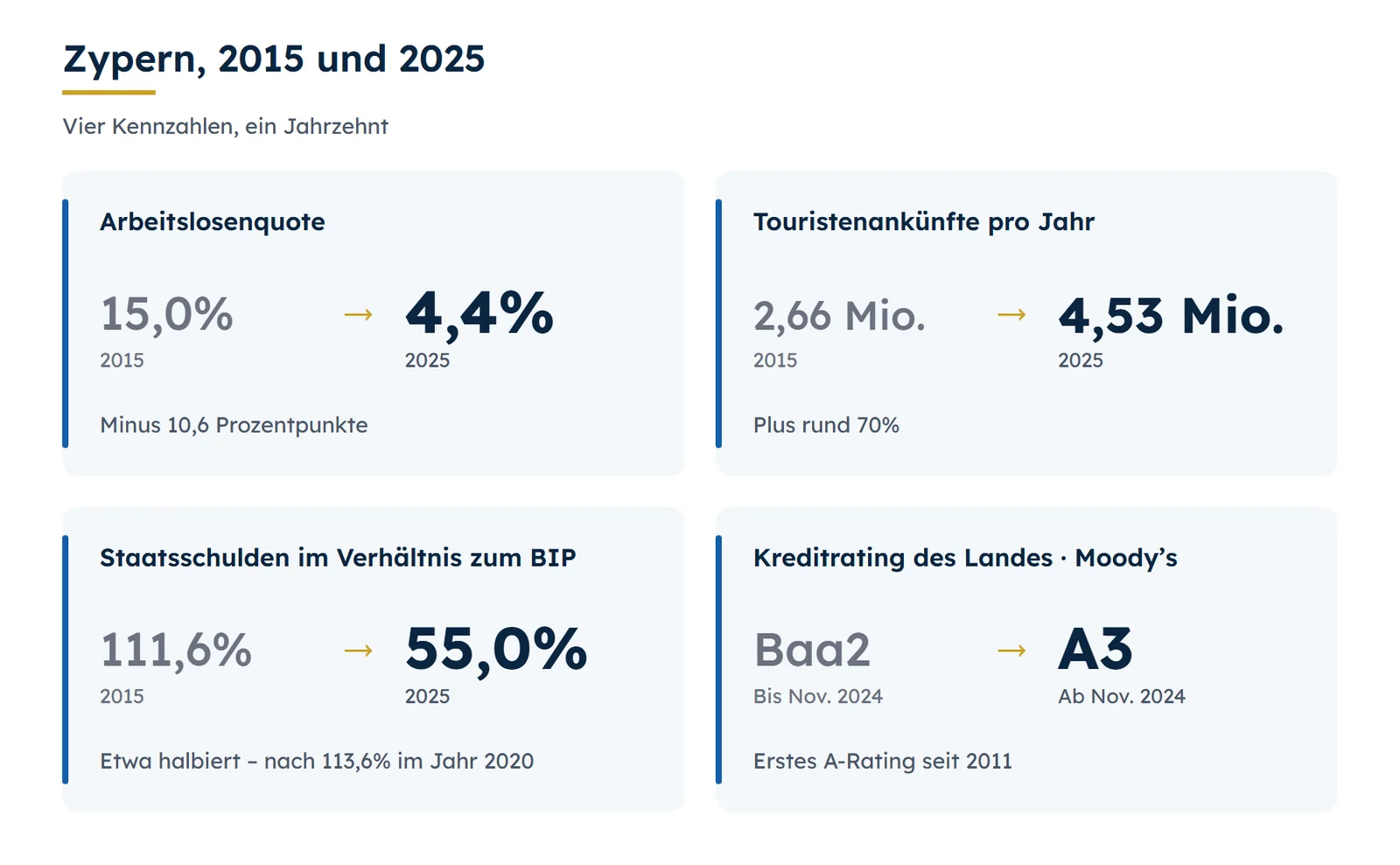 Vier Kennzahlen für Zypern, 2015 und 2025. Arbeitslosigkeit: 15,0% im Jahr 2015, 4,4% im Jahr 2025. Touristenankünfte: 2,66 Mio. im Jahr 2015, 4,53 Mio. im Jahr 2025, ein Plus von rund 70%. Staatsverschuldung im Verhältnis zum BIP: 111,6% im Jahr 2015, 55,0% im Jahr 2025, nach einem Höchststand von 113,6% im Jahr 2020. Kreditrating von Moody's: im November 2024 von Baa2 auf A3 angehoben.