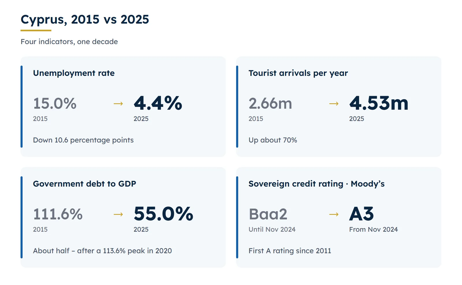 Four indicators for Cyprus, 2015 vs 2025. Unemployment: 15.0% in 2015, 4.4% in 2025. Tourist arrivals: 2.66 million in 2015, 4.53 million in 2025, a rise of about 70%. Government debt to GDP: 111.6% in 2015, 55.0% in 2025, after a peak of 113.6% in 2020. Moody's credit rating: raised from Baa2 to A3 in November 2024.