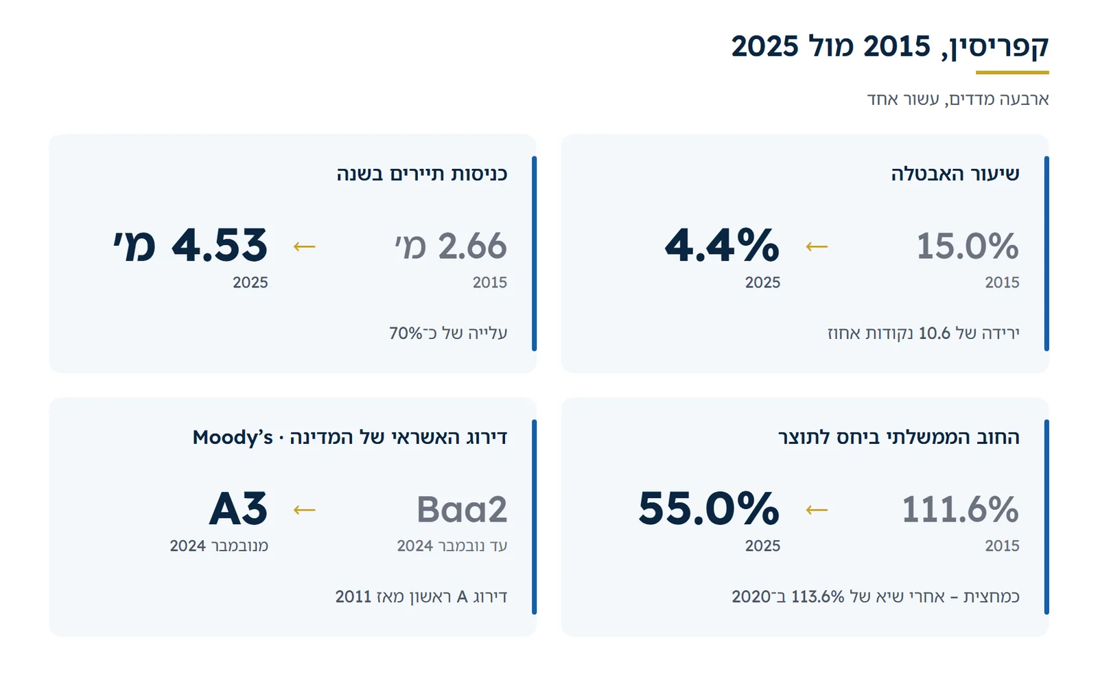 ארבעה מדדים של קפריסין, 2015 מול 2025. שיעור האבטלה: 15.0% ב־2015, 4.4% ב־2025. כניסות תיירים: 2.66 מיליון ב־2015, 4.53 מיליון ב־2025, עלייה של כ־70%. החוב הממשלתי ביחס לתוצר: 111.6% ב־2015, 55.0% ב־2025, אחרי שיא של 113.6% ב־2020. דירוג האשראי של Moody’s: הועלה מ־Baa2 ל־A3 בנובמבר 2024.