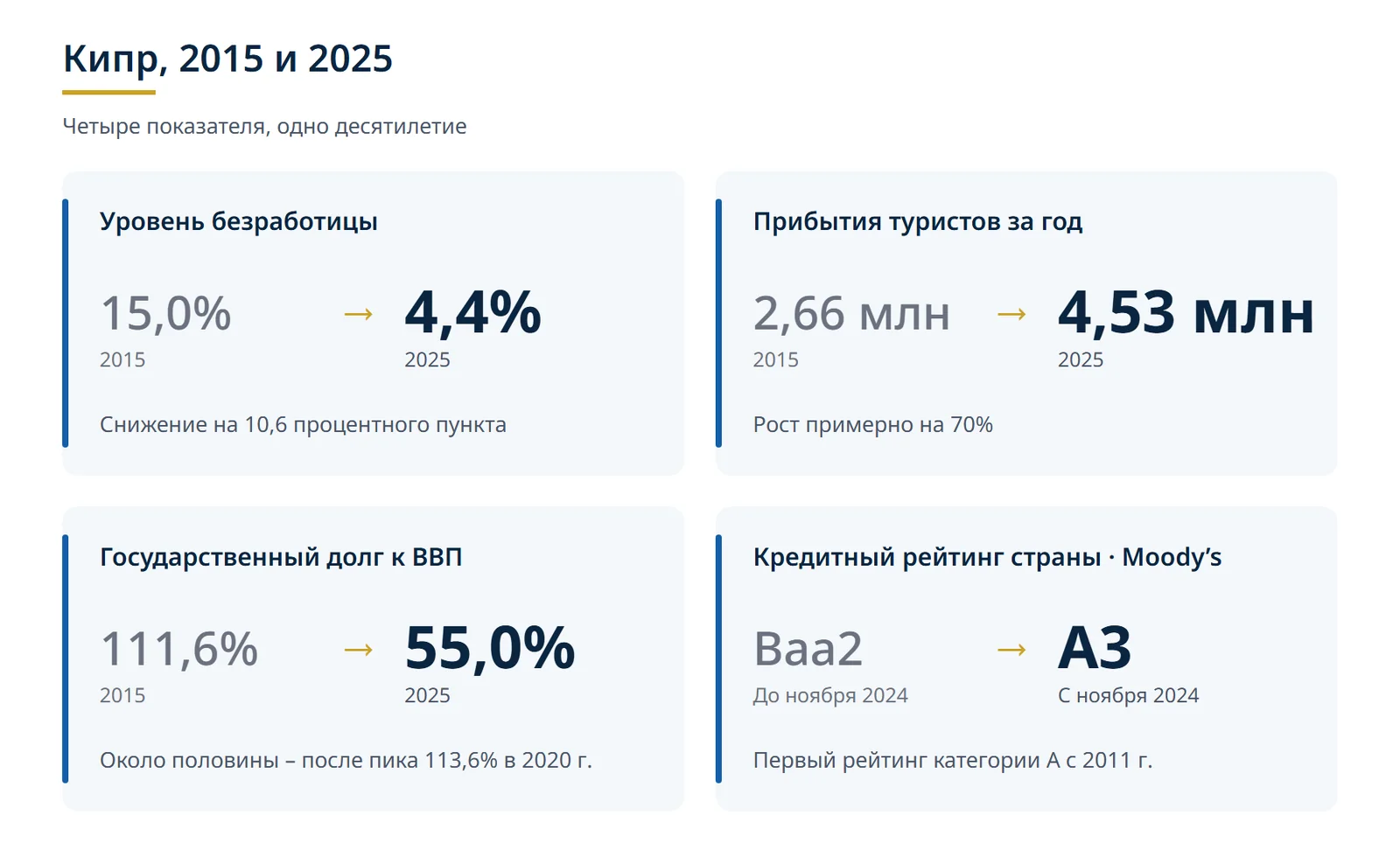 Четыре показателя Кипра, 2015 и 2025 годы. Безработица: 15,0% в 2015 году, 4,4% в 2025 году. Прибытия туристов: 2,66 млн в 2015 году, 4,53 млн в 2025 году, рост примерно на 70%. Государственный долг к ВВП: 111,6% в 2015 году, 55,0% в 2025 году, после пика 113,6% в 2020 году. Кредитный рейтинг Moody's: повышен с Baa2 до A3 в ноябре 2024 года.