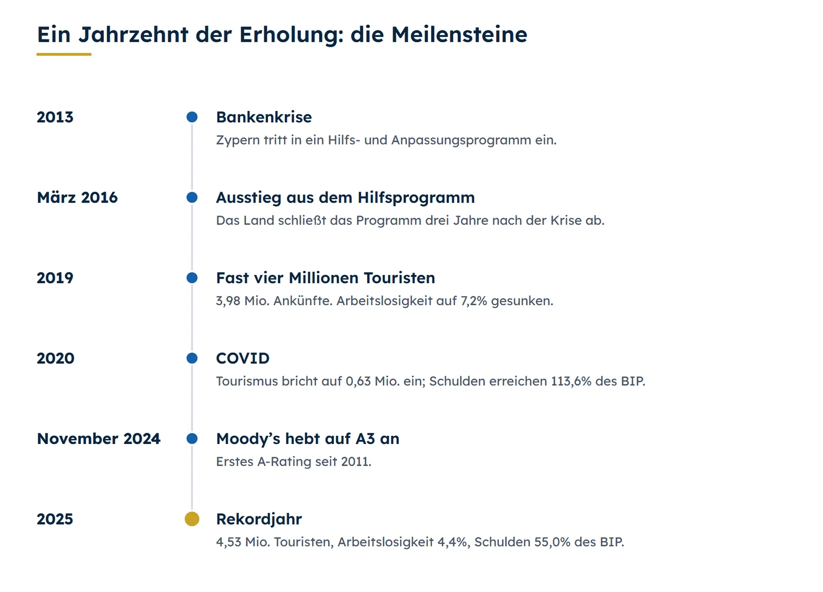 Zeitleiste. 2013, Bankenkrise: Zypern tritt in ein Hilfs- und Anpassungsprogramm ein. März 2016, Ausstieg aus dem Hilfsprogramm: Das Land schließt das Programm drei Jahre nach der Krise ab. 2019, fast vier Millionen Touristen: 3,98 Mio. Ankünfte; Arbeitslosigkeit auf 7,2% gesunken. 2020, COVID: Der Tourismus bricht auf 0,63 Mio. ein; die Schulden erreichen einen Höchststand von 113,6% des BIP. November 2024, Moody's hebt auf A3 an: erstes A-Rating seit 2011. 2025, Rekordjahr: 4,53 Mio. Touristen, Arbeitslosigkeit 4,4%, Schulden 55,0% des BIP.