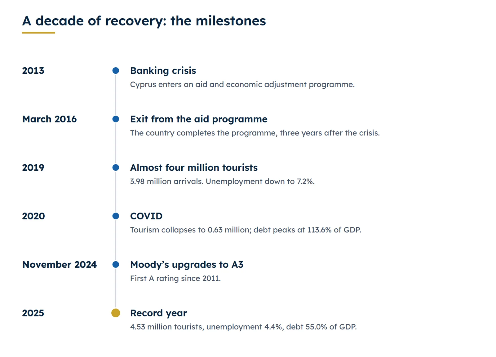 Timeline. 2013, banking crisis: Cyprus enters an aid and economic adjustment programme. March 2016, exit from the aid programme: the country completes the programme, three years after the crisis. 2019, almost four million tourists: 3.98 million arrivals; unemployment down to 7.2%. 2020, COVID: tourism collapses to 0.63 million; debt peaks at 113.6% of GDP. November 2024, Moody's upgrades to A3: first A rating since 2011. 2025, record year: 4.53 million tourists, unemployment 4.4%, debt 55.0% of GDP.