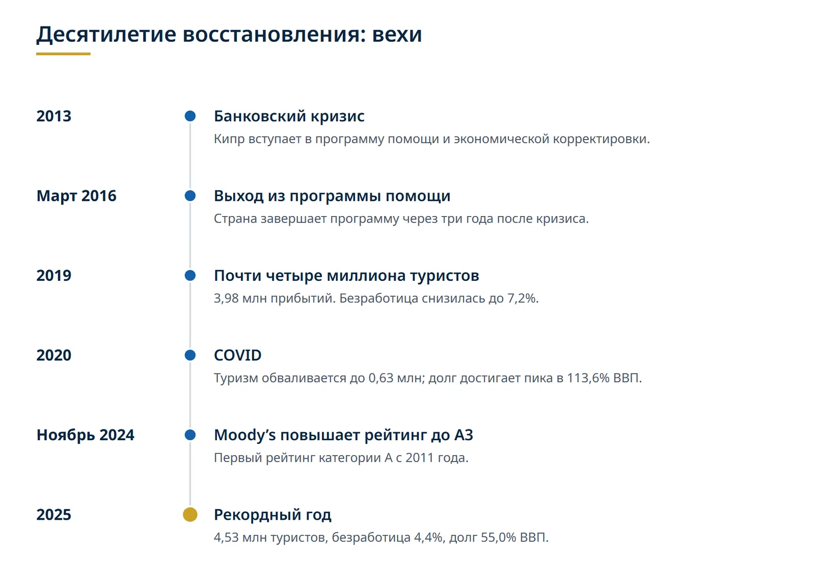 Хронология. 2013 год, банковский кризис: Кипр вступает в программу помощи и экономической корректировки. Март 2016 года, выход из программы помощи: страна завершает программу через три года после кризиса. 2019 год, почти четыре миллиона туристов: 3,98 млн прибытий; безработица снизилась до 7,2%. 2020 год, COVID: туризм обваливается до 0,63 млн; долг достигает пика в 113,6% ВВП. Ноябрь 2024 года, Moody's повышает рейтинг до A3: первый рейтинг категории A с 2011 года. 2025 год, рекордный год: 4,53 млн туристов, безработица 4,4%, долг 55,0% ВВП.