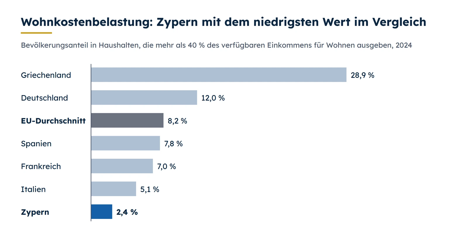Anteil der Bevölkerung, der mehr als 40 % des verfügbaren Einkommens für das Wohnen ausgibt, 2024: Zypern im Vergleich mit europäischen Ländern
