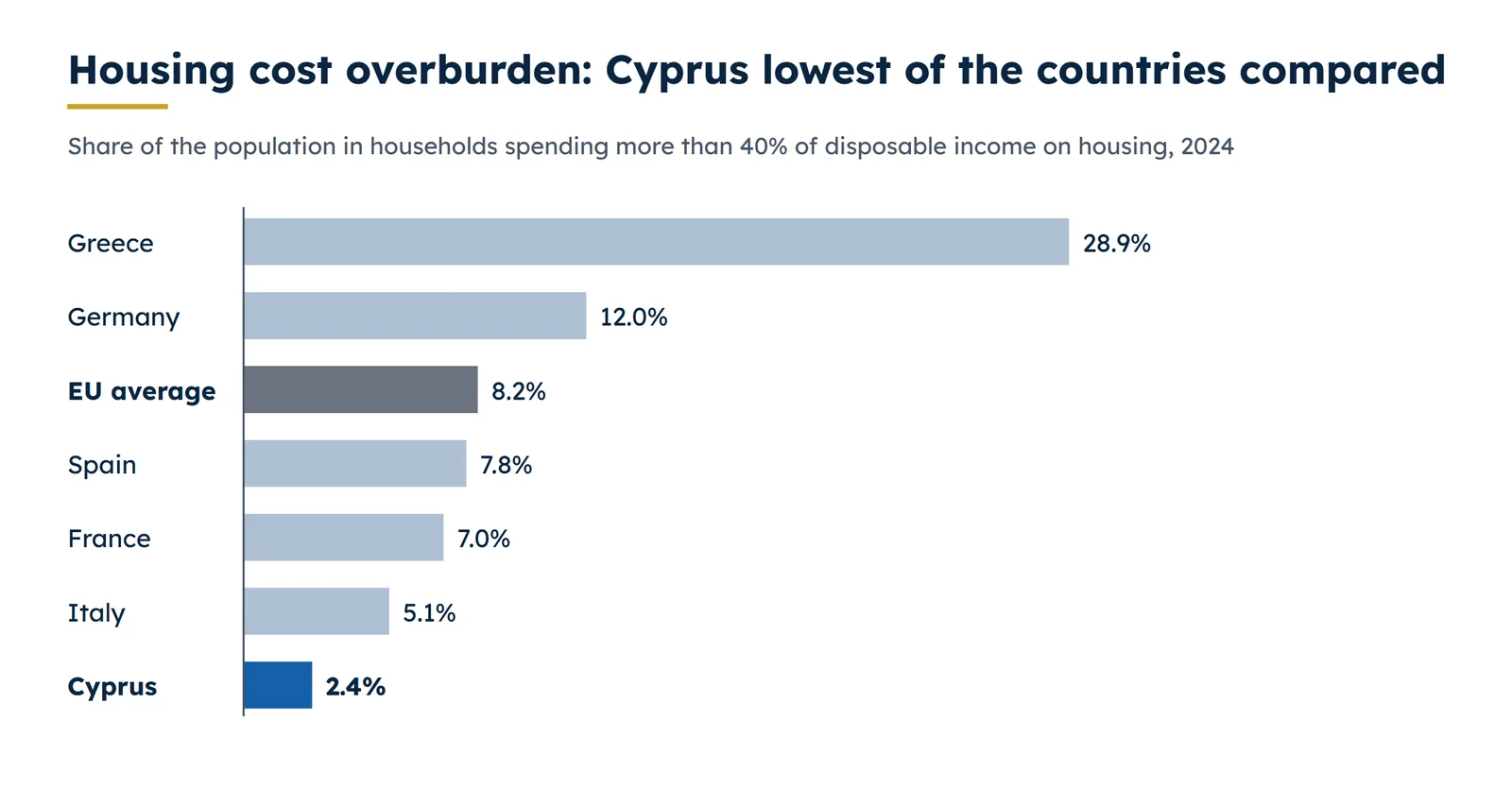 Share of the population spending more than 40% of disposable income on housing, 2024: Cyprus compared with European countries