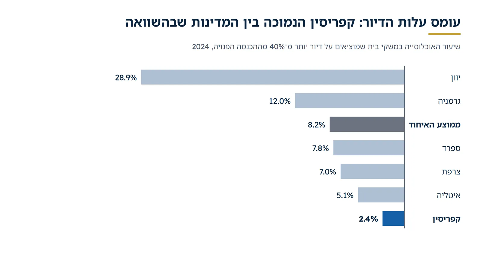 שיעור האוכלוסייה שמוציאה על דיור יותר מ-40% מההכנסה הפנויה, 2024: קפריסין מול מדינות אירופה