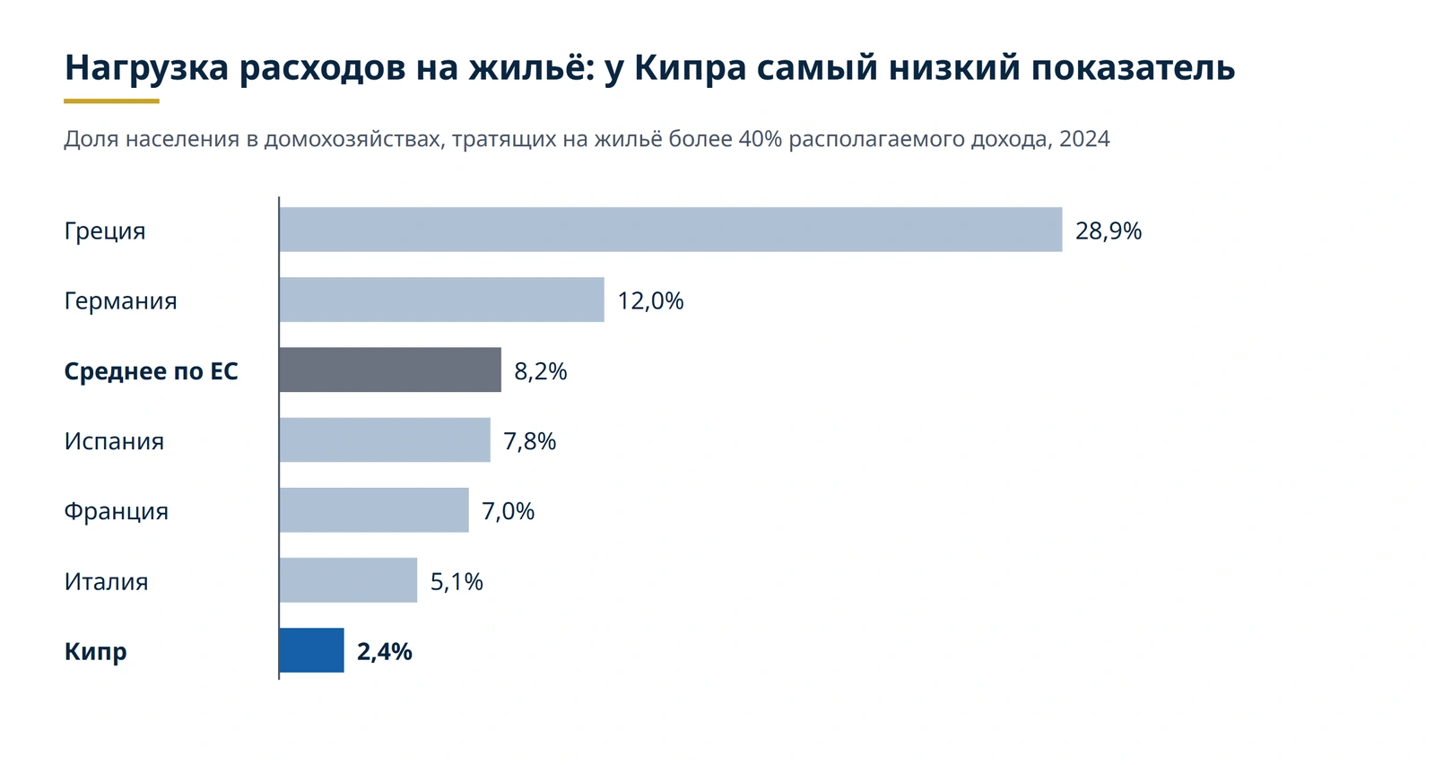 Доля населения, тратящего на жильё более 40% располагаемого дохода, 2024: Кипр в сравнении с европейскими странами