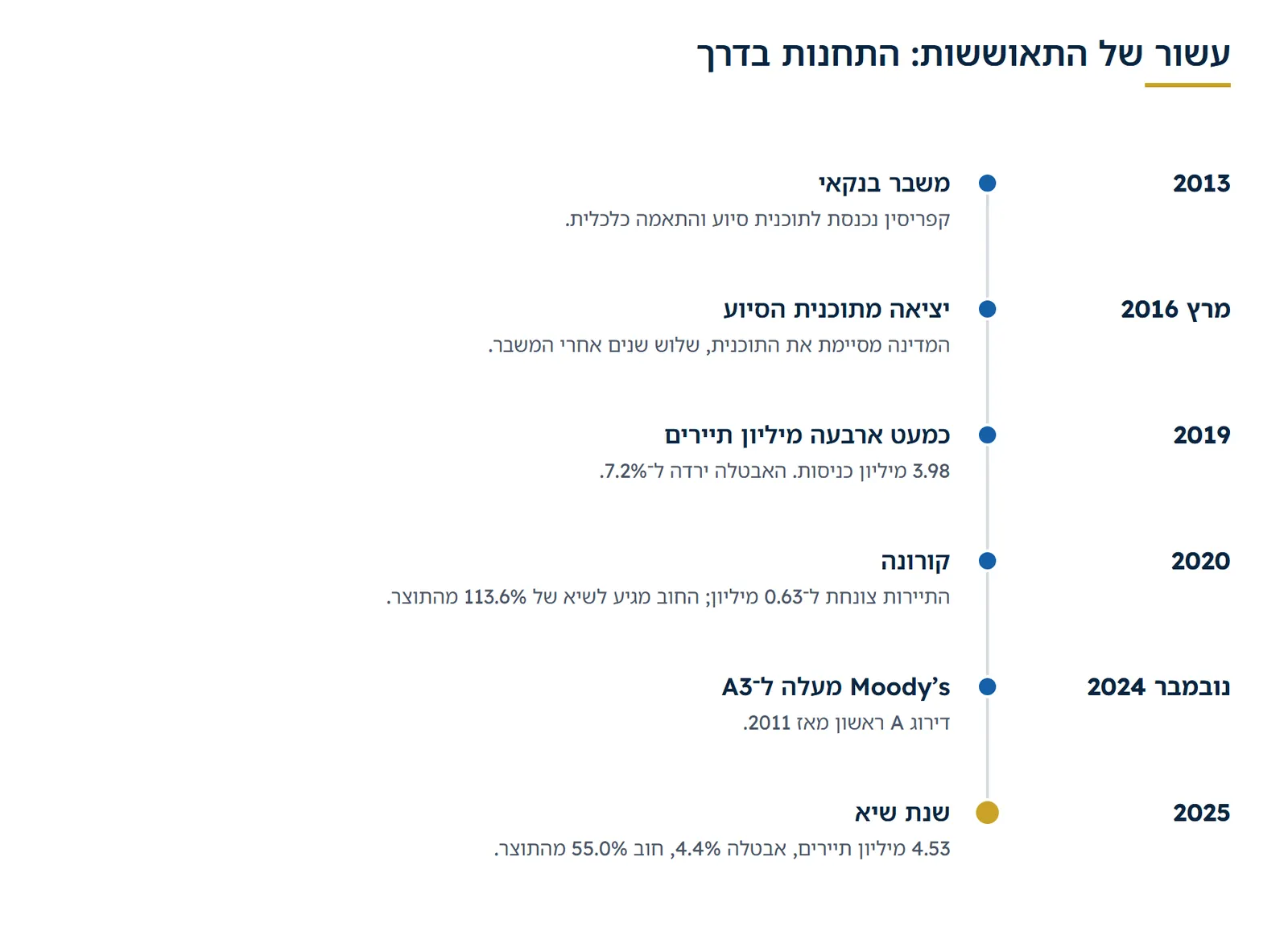 ציר זמן: 2013 – משבר בנקאי: קפריסין נכנסת לתוכנית סיוע והתאמה כלכלית. · מרץ 2016 – יציאה מתוכנית הסיוע: המדינה מסיימת את התוכנית, שלוש שנים אחרי המשבר. · 2019 – כמעט ארבעה מיליון תיירים: 3.98 מיליון כניסות. האבטלה ירדה ל־7.2%. · 2020 – קורונה: התיירות צונחת ל־0.63 מיליון; החוב מגיע לשיא של 113.6% מהתוצר. · נובמבר 2024 – Moody’s מעלה ל־A3: דירוג A ראשון מאז 2011. · 2025 – שנת שיא: 4.53 מיליון תיירים, אבטלה 4.4%, חוב 55.0% מהתוצר.