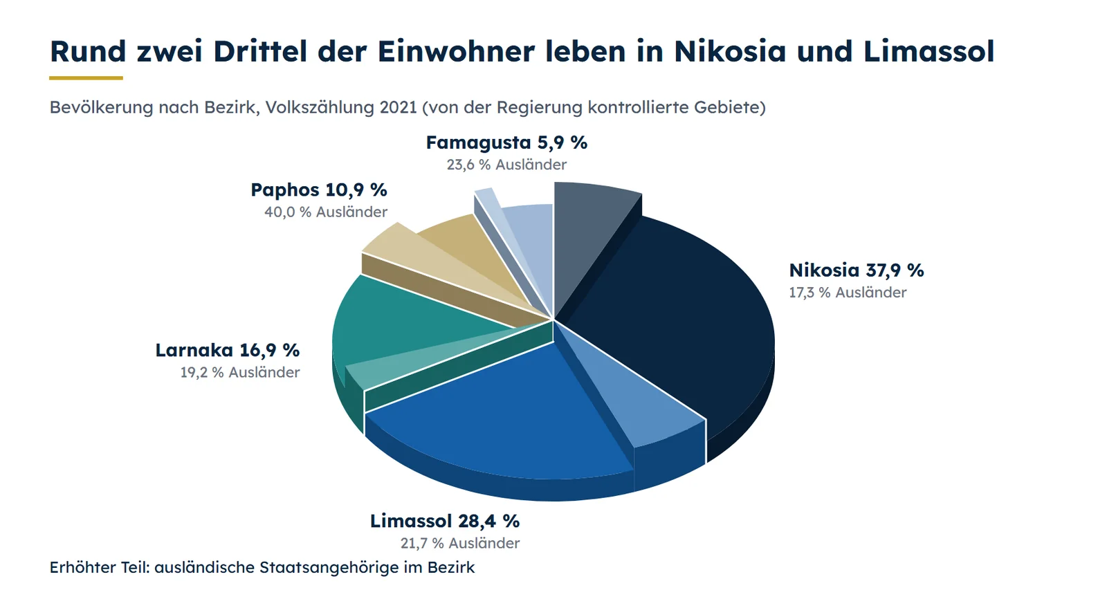 Bevölkerung Zyperns nach Bezirken und Anteil der ausländischen Staatsbürger in jedem Bezirk, Volkszählung 2021