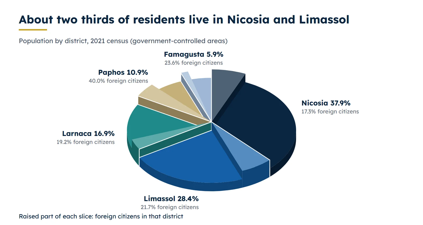 Cyprus population by district and the share of foreign citizens in each district, 2021 census