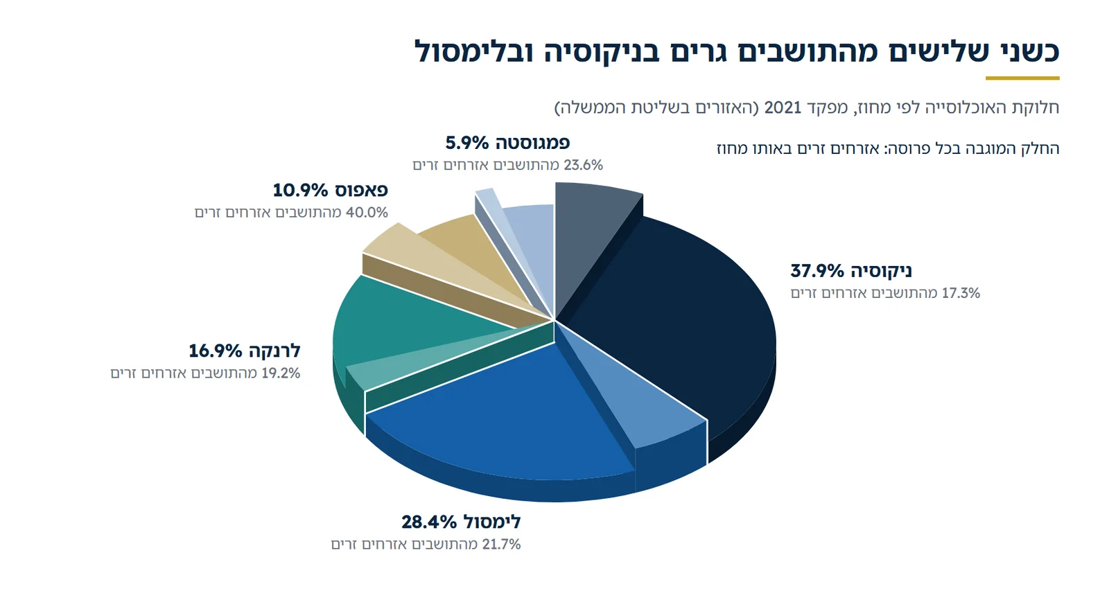 חלוקת תושבי קפריסין לפי מחוז ושיעור האזרחים הזרים בכל מחוז, מפקד 2021
