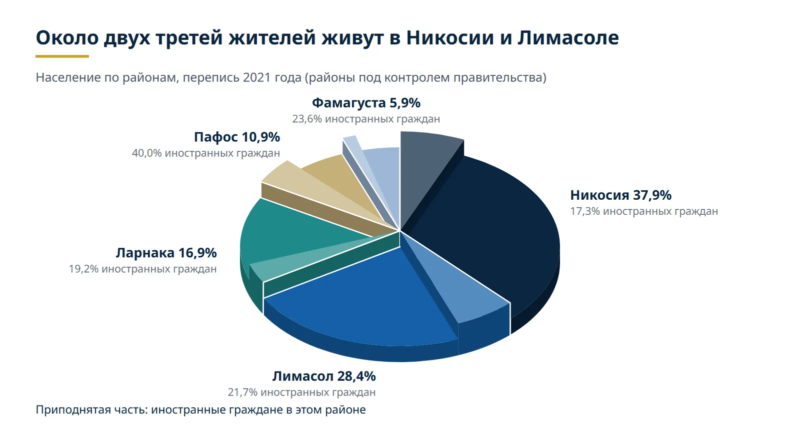 Население Кипра по районам и доля иностранных граждан в каждом районе, перепись 2021 года