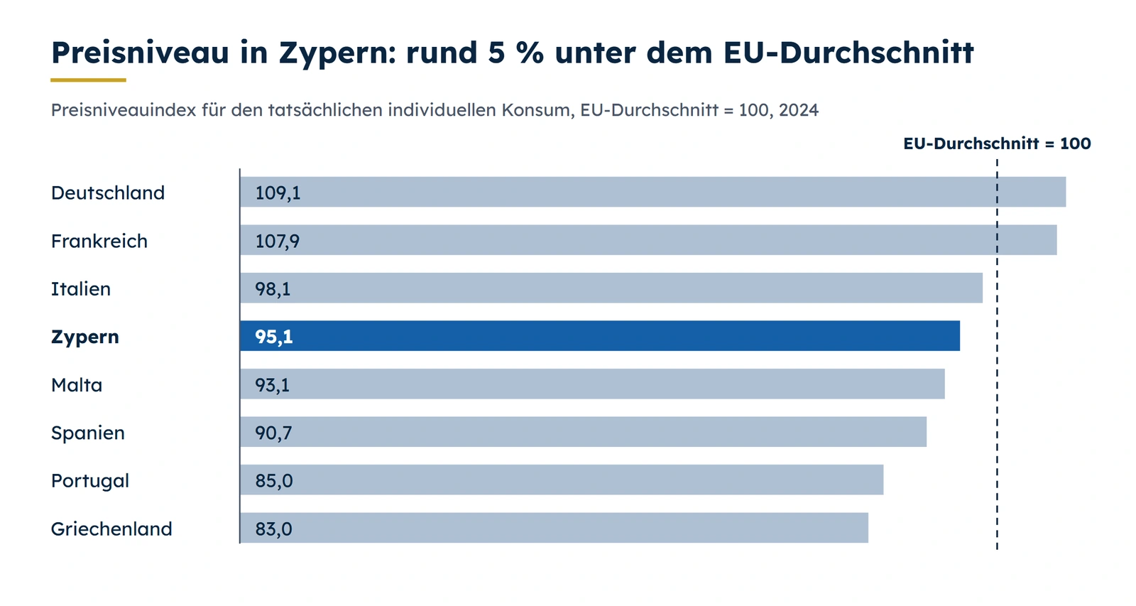 Preisniveau für den privaten Konsum 2024, EU-Durchschnitt = 100: Zypern im Vergleich mit europäischen Ländern