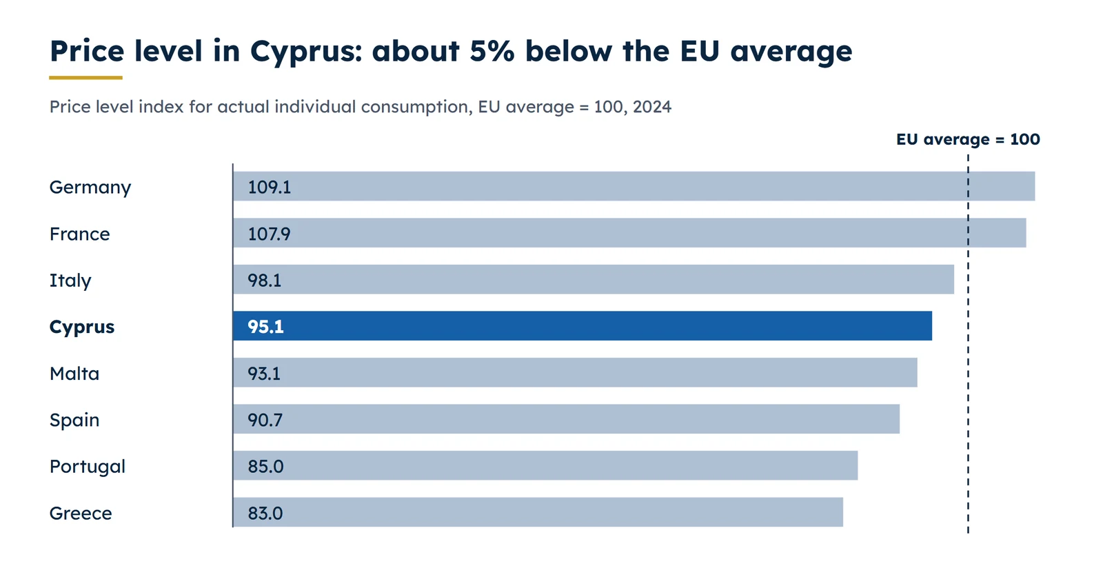 Price level for private consumption in 2024, EU average = 100: Cyprus compared with European countries