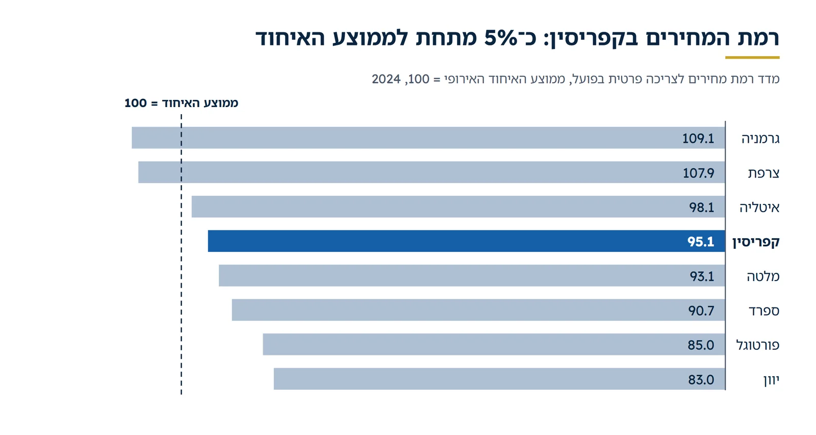 רמת המחירים לצריכה פרטית ב-2024, ממוצע האיחוד = 100: קפריסין מול מדינות אירופה