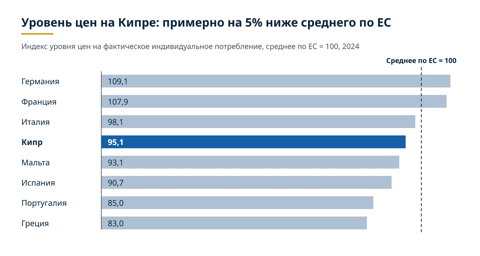 Уровень цен на частное потребление в 2024 году, среднее по ЕС = 100: Кипр в сравнении с европейскими странами