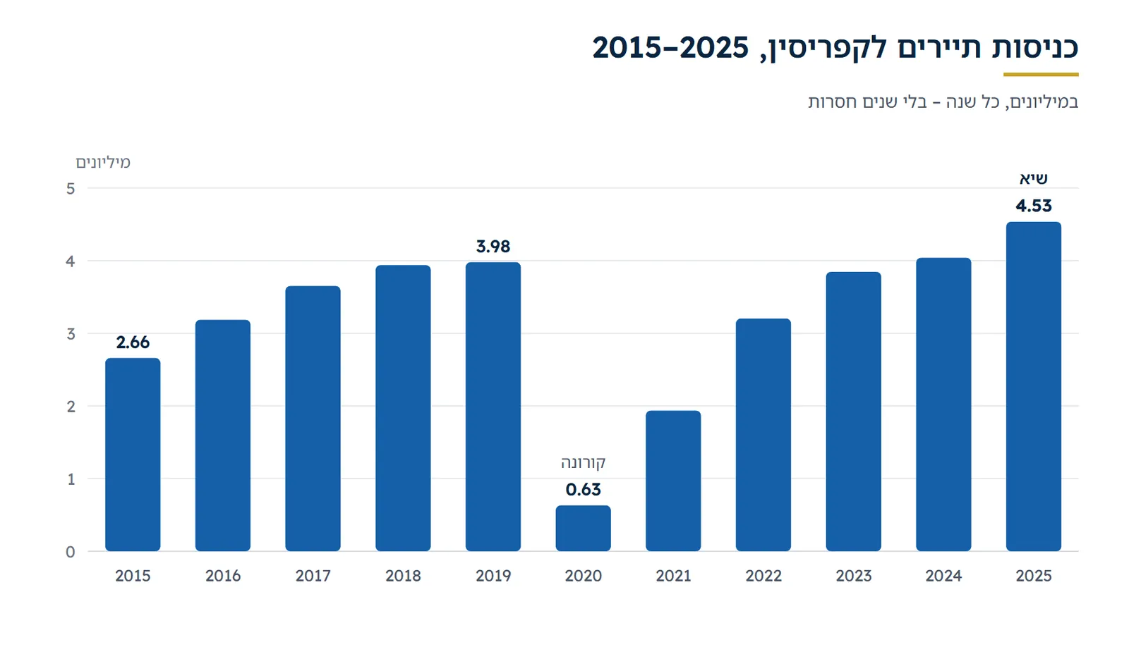 תרשים עמודות, כניסות תיירים לקפריסין במיליונים: 2015 – 2.66; 2016 – 3.19; 2017 – 3.65; 2018 – 3.94; 2019 – 3.98; 2020 – 0.63; 2021 – 1.94; 2022 – 3.20; 2023 – 3.85; 2024 – 4.04; 2025 – 4.53. הירידה ב־2020 משקפת את מגבלות הקורונה; 2025 היא שנת שיא.