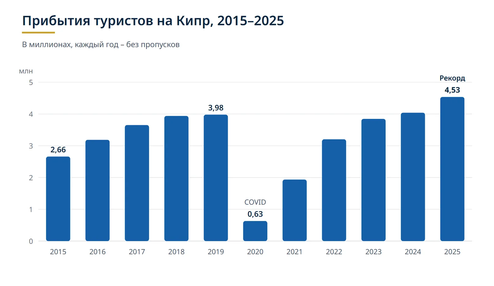 Столбчатая диаграмма, прибытия туристов на Кипр в миллионах. 2015: 2,66; 2016: 3,19; 2017: 3,65; 2018: 3,94; 2019: 3,98; 2020: 0,63; 2021: 1,94; 2022: 3,20; 2023: 3,85; 2024: 4,04; 2025: 4,53. Спад 2020 года отражает ограничения из-за COVID; 2025 год — рекордный.